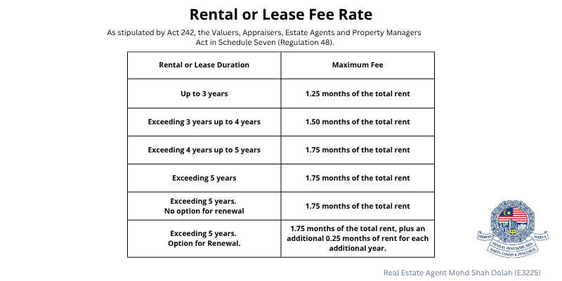 Fee Rental Mohd Shah Dolah